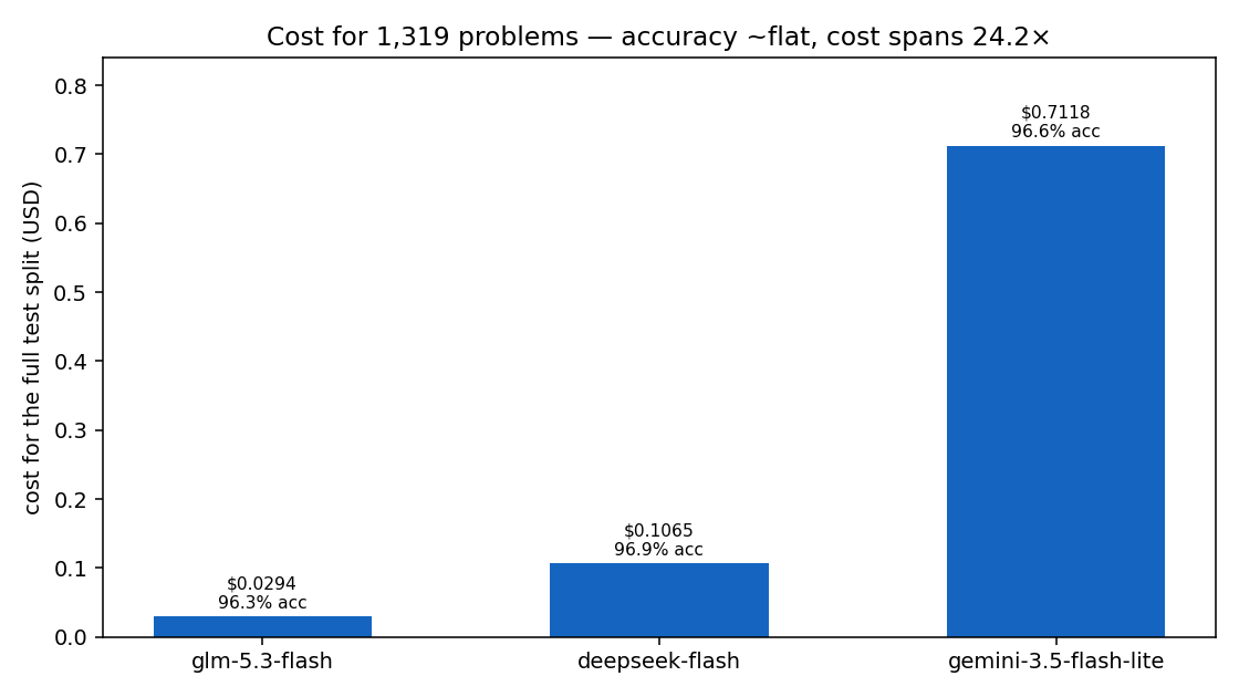 Updated cost per provider, labelled with accuracy