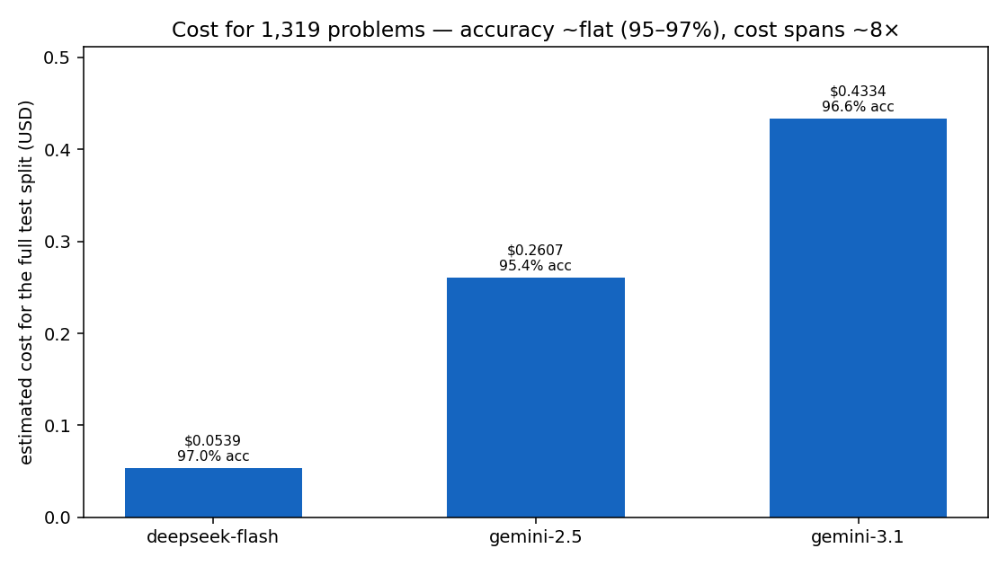 Cost per provider for the full test split, labelled with accuracy