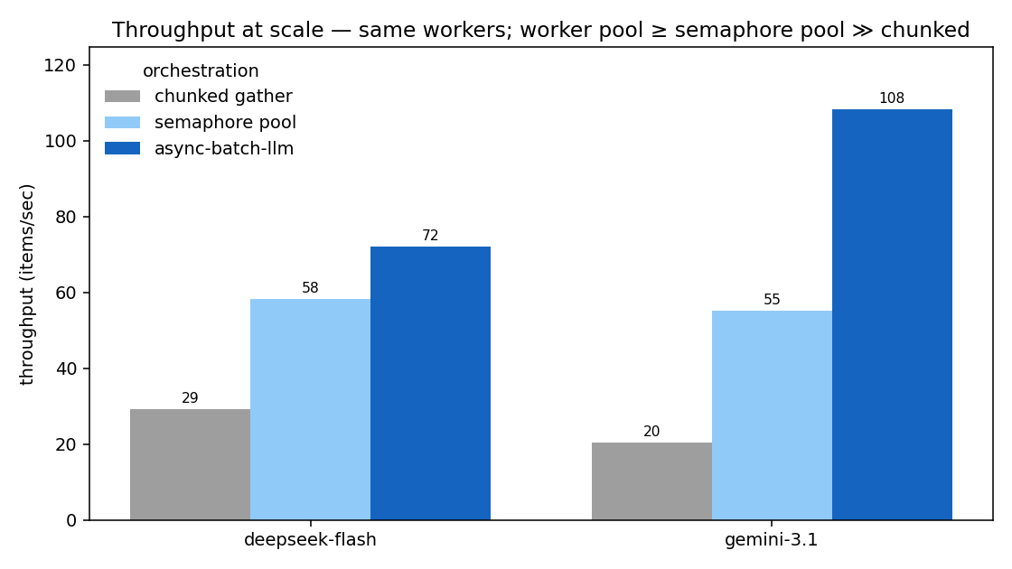 Throughput at the same concurrency, per provider