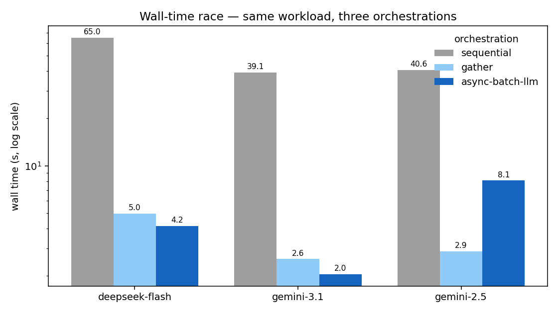 Wall time per orchestration, per provider
